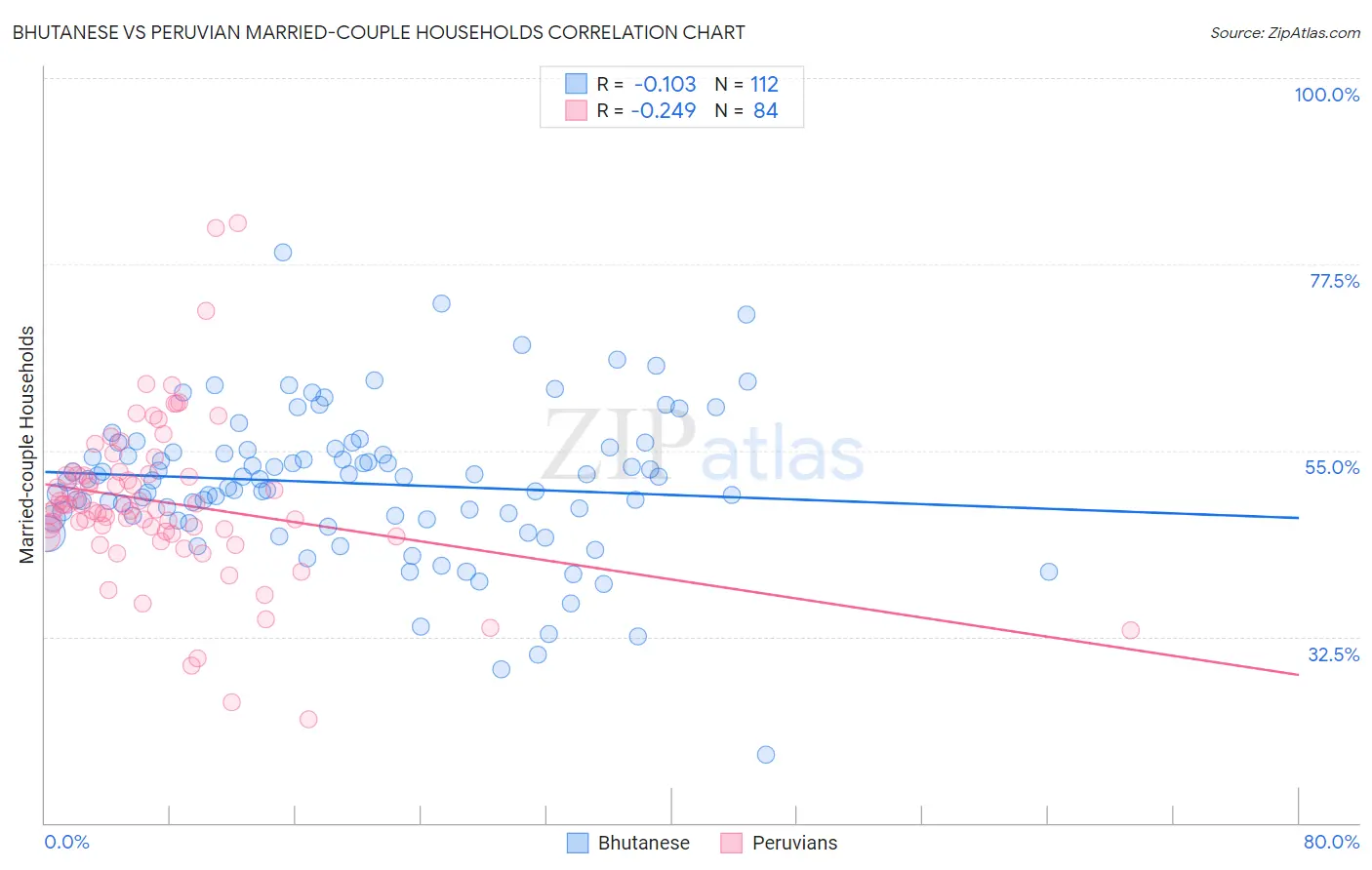 Bhutanese vs Peruvian Married-couple Households