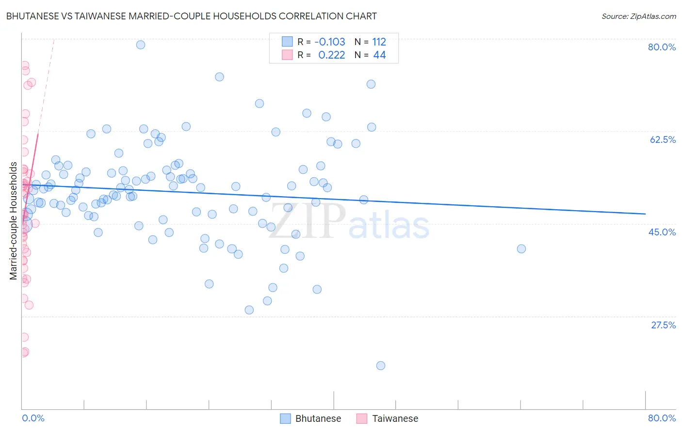 Bhutanese vs Taiwanese Married-couple Households