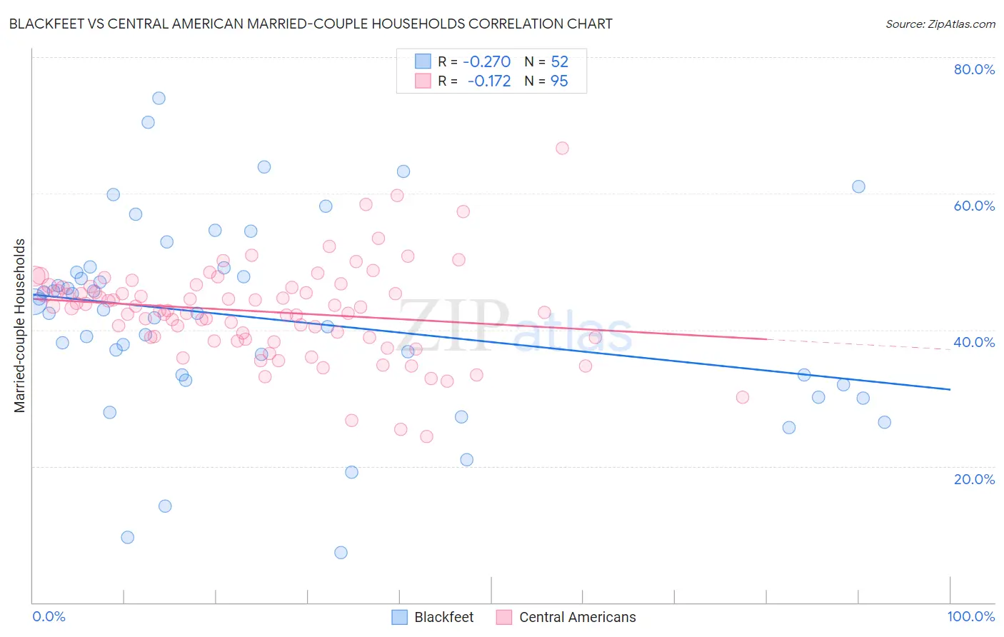 Blackfeet vs Central American Married-couple Households