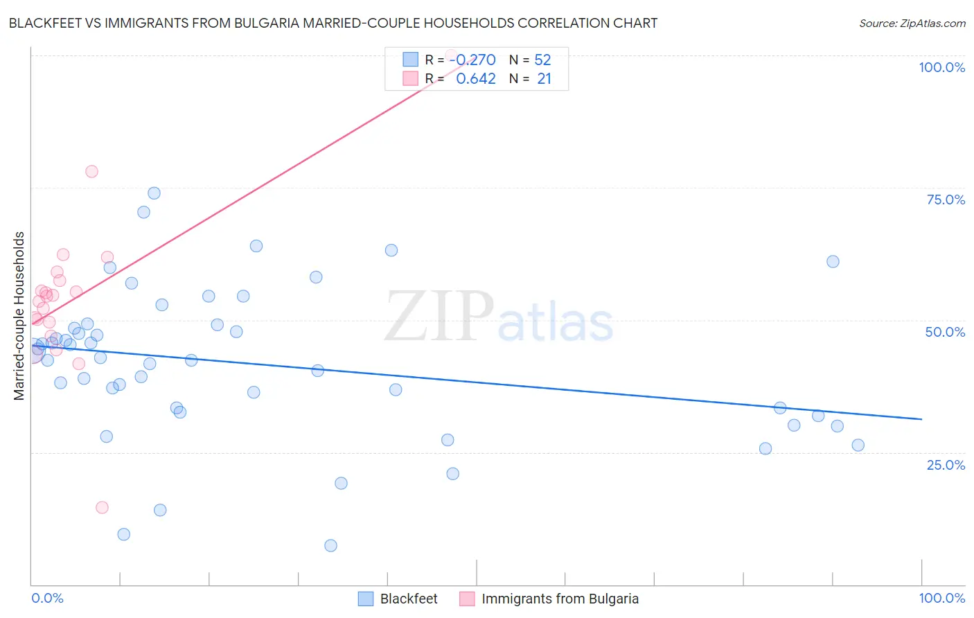 Blackfeet vs Immigrants from Bulgaria Married-couple Households