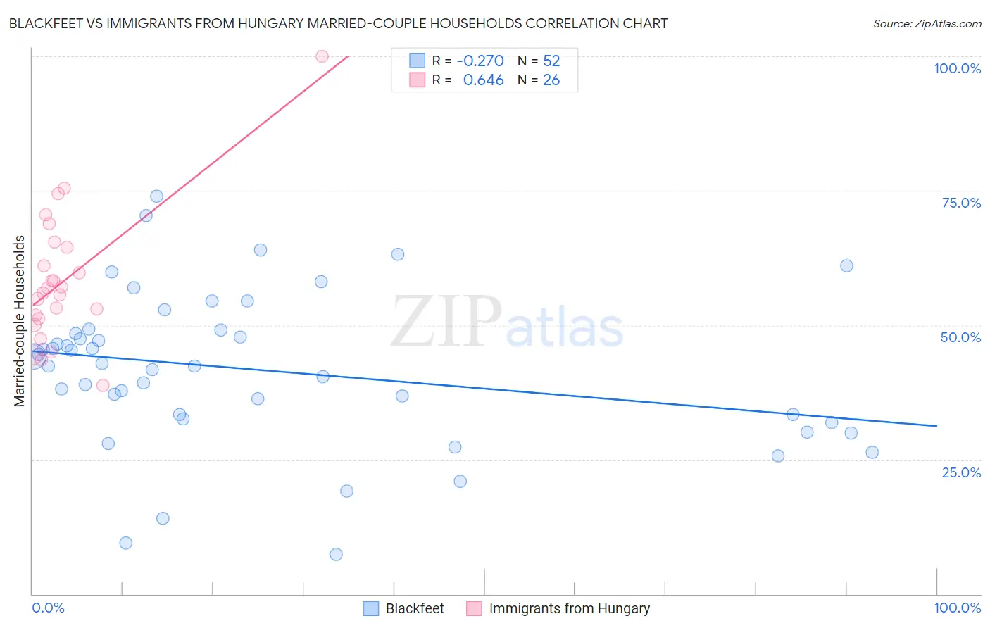 Blackfeet vs Immigrants from Hungary Married-couple Households