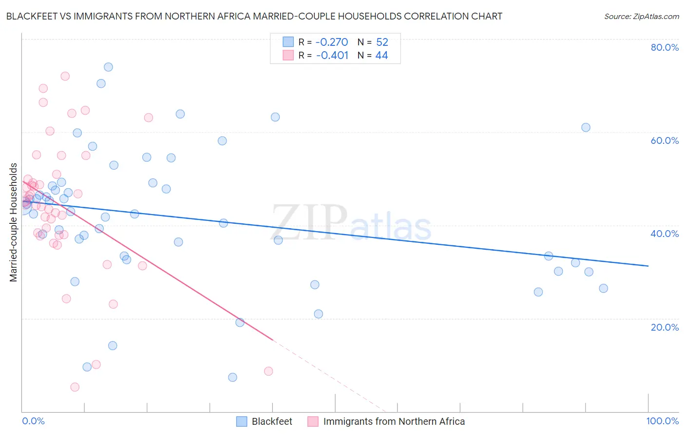 Blackfeet vs Immigrants from Northern Africa Married-couple Households