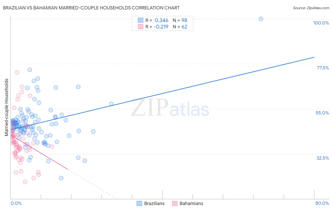 Brazilian vs Bahamian Married-couple Households