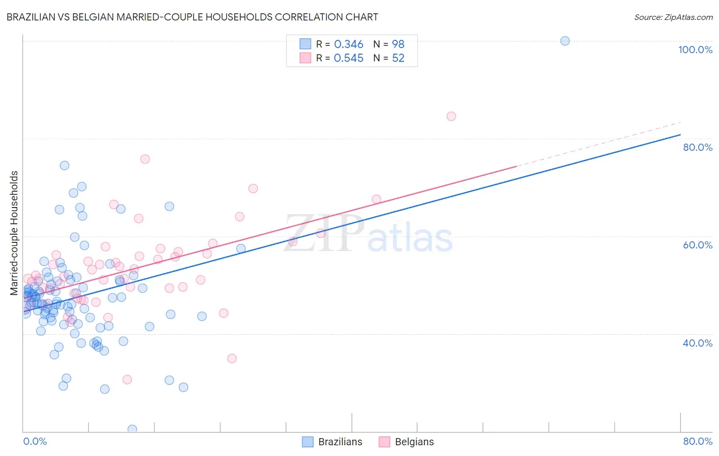 Brazilian vs Belgian Married-couple Households