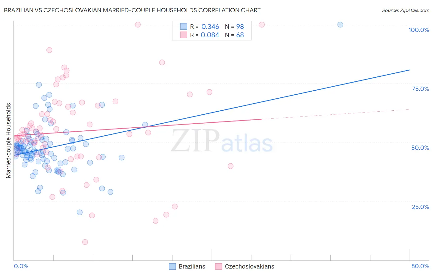 Brazilian vs Czechoslovakian Married-couple Households