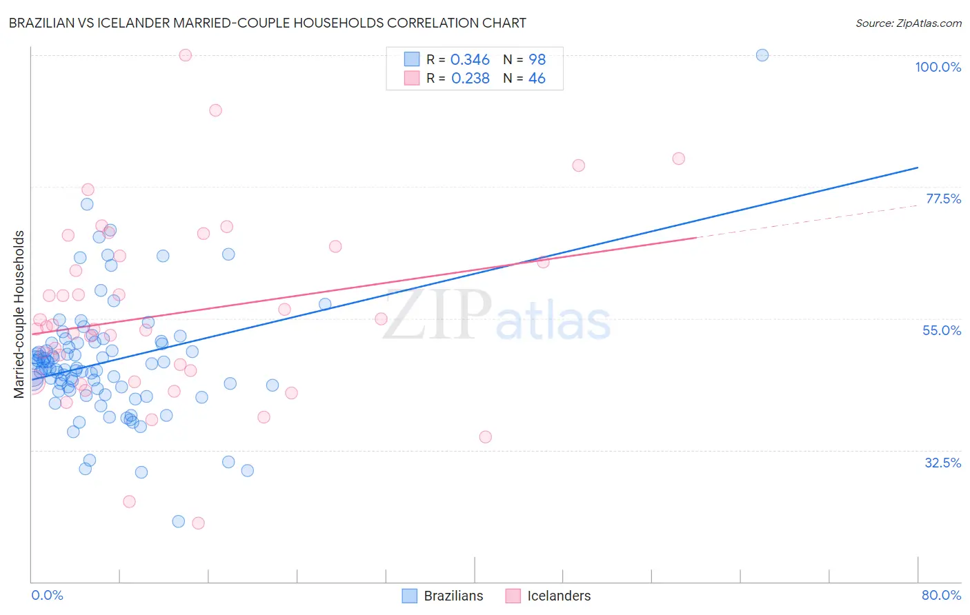 Brazilian vs Icelander Married-couple Households