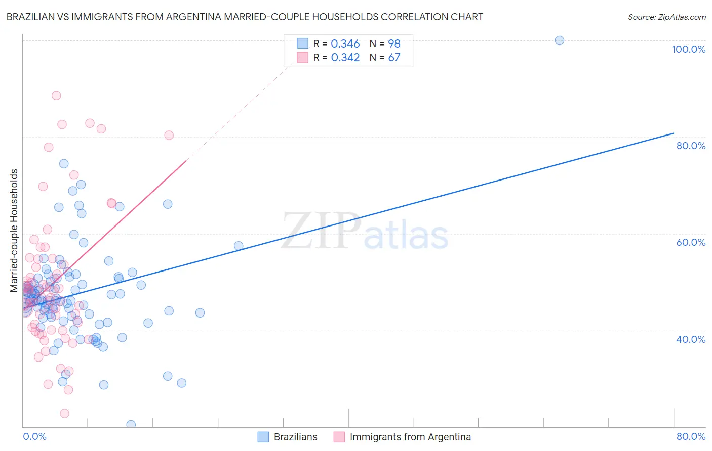 Brazilian vs Immigrants from Argentina Married-couple Households