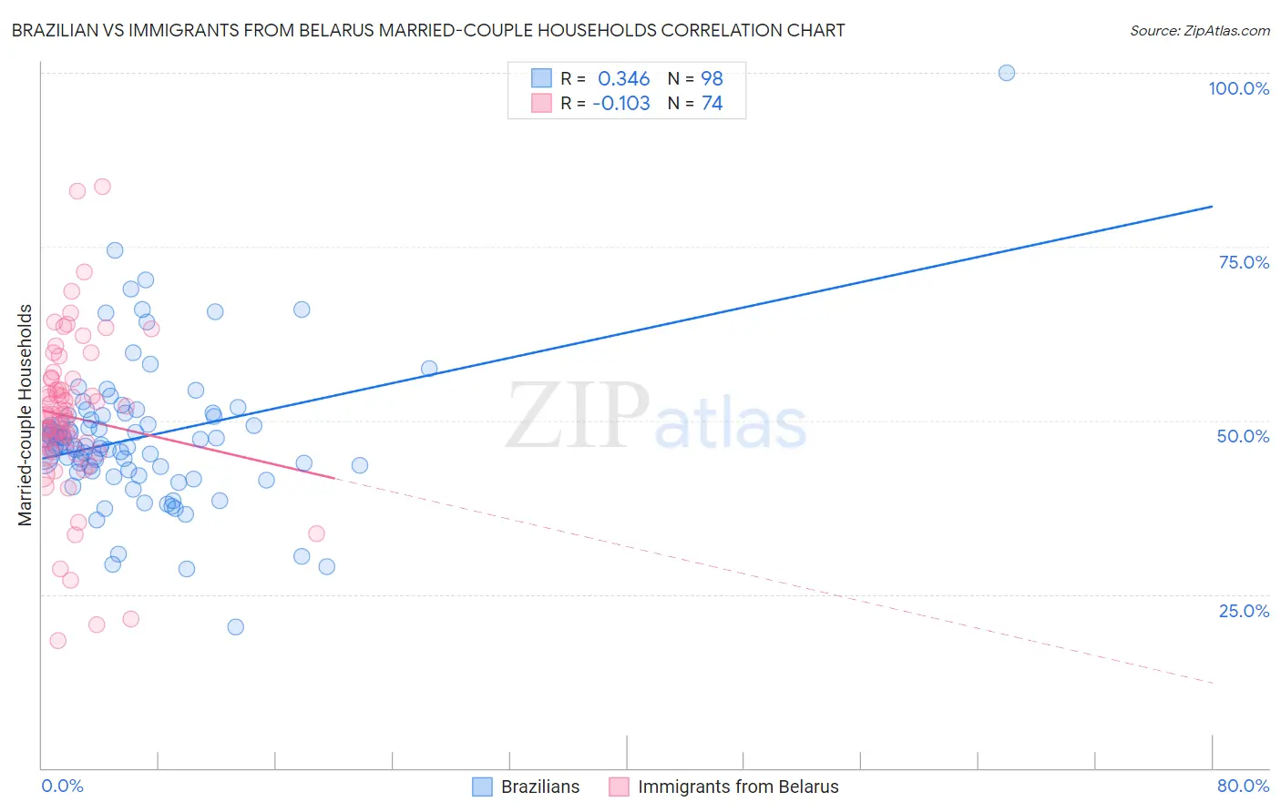 Brazilian vs Immigrants from Belarus Married-couple Households