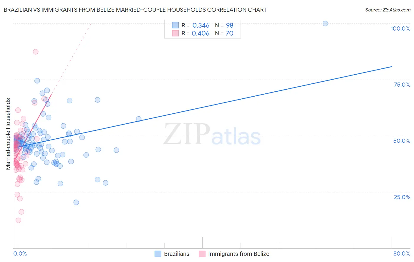 Brazilian vs Immigrants from Belize Married-couple Households