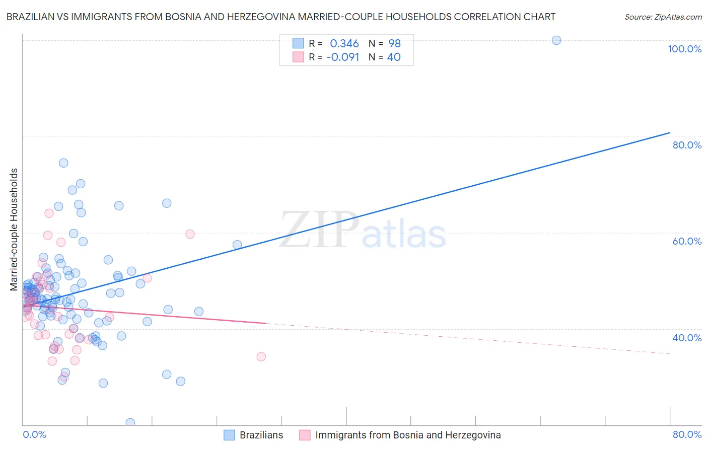 Brazilian vs Immigrants from Bosnia and Herzegovina Married-couple Households