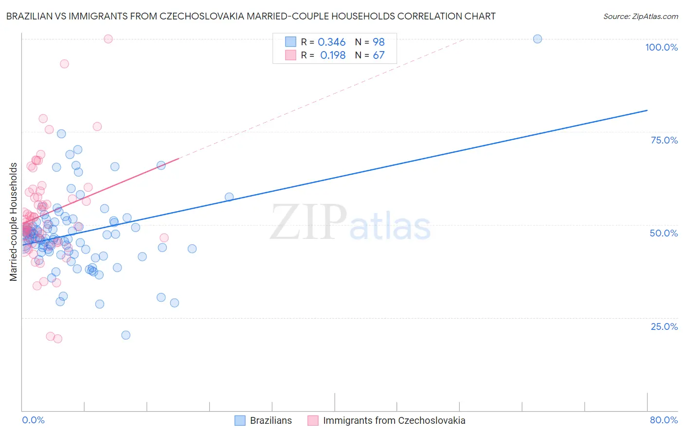 Brazilian vs Immigrants from Czechoslovakia Married-couple Households