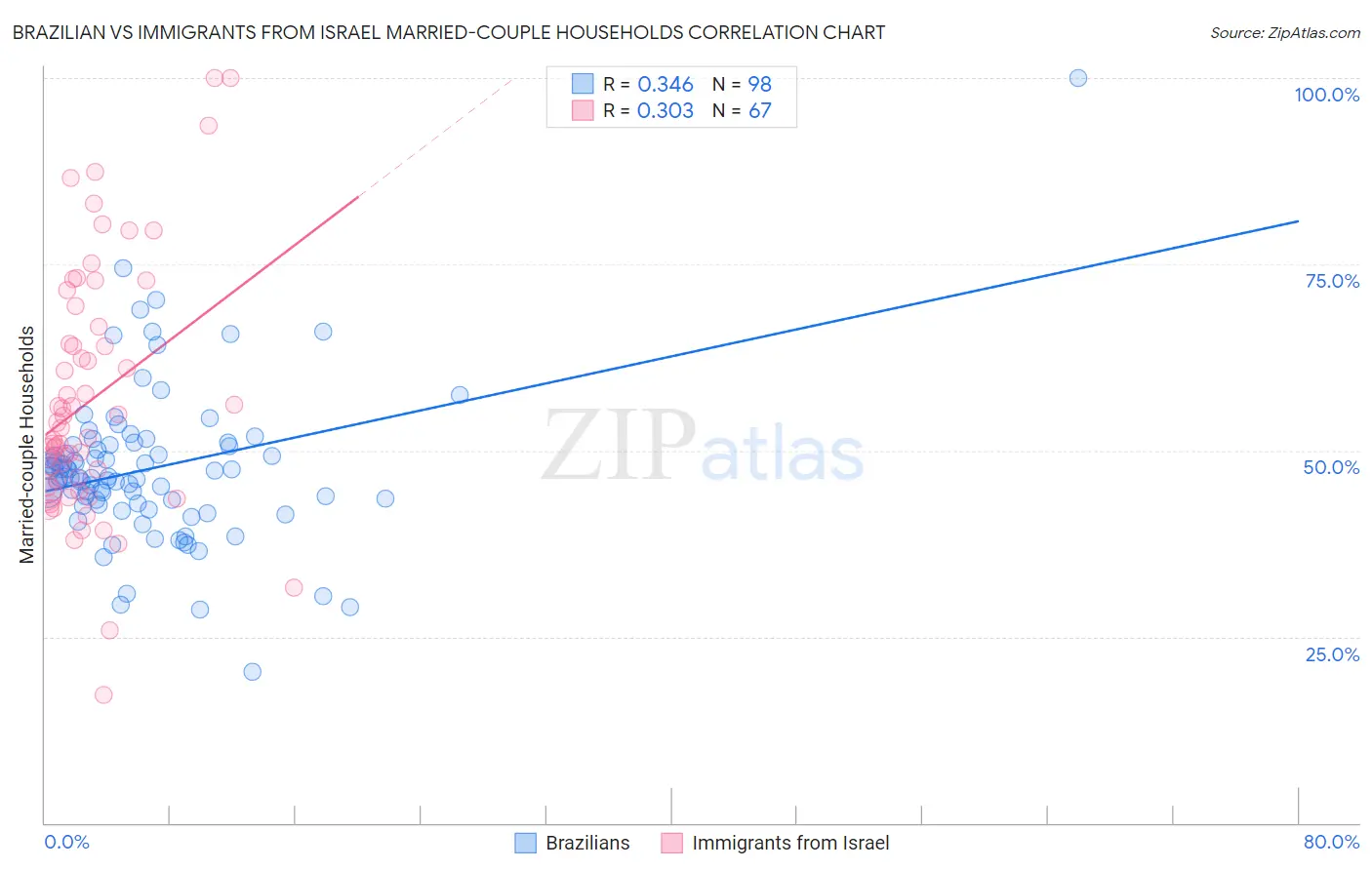 Brazilian vs Immigrants from Israel Married-couple Households