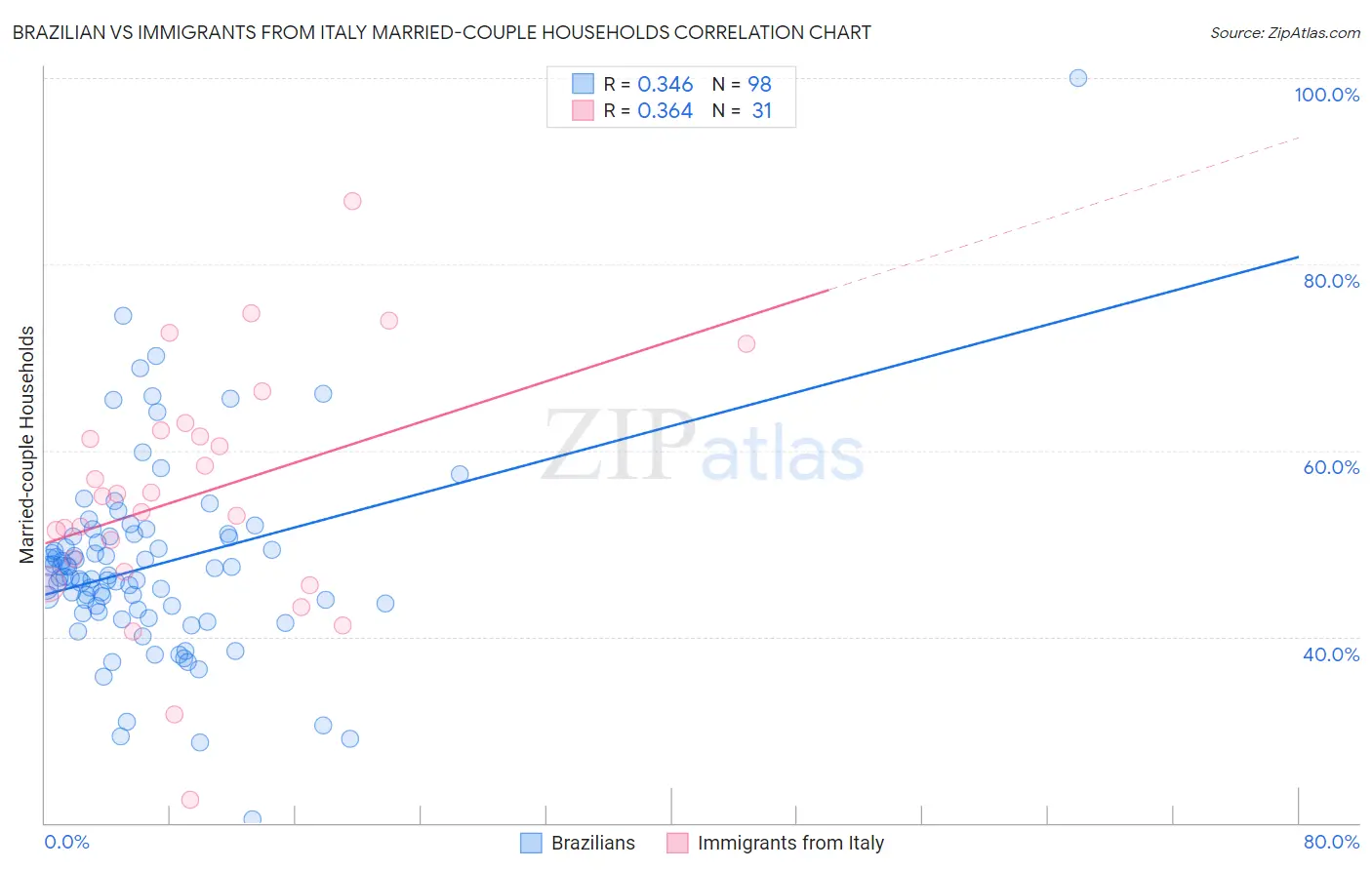 Brazilian vs Immigrants from Italy Married-couple Households