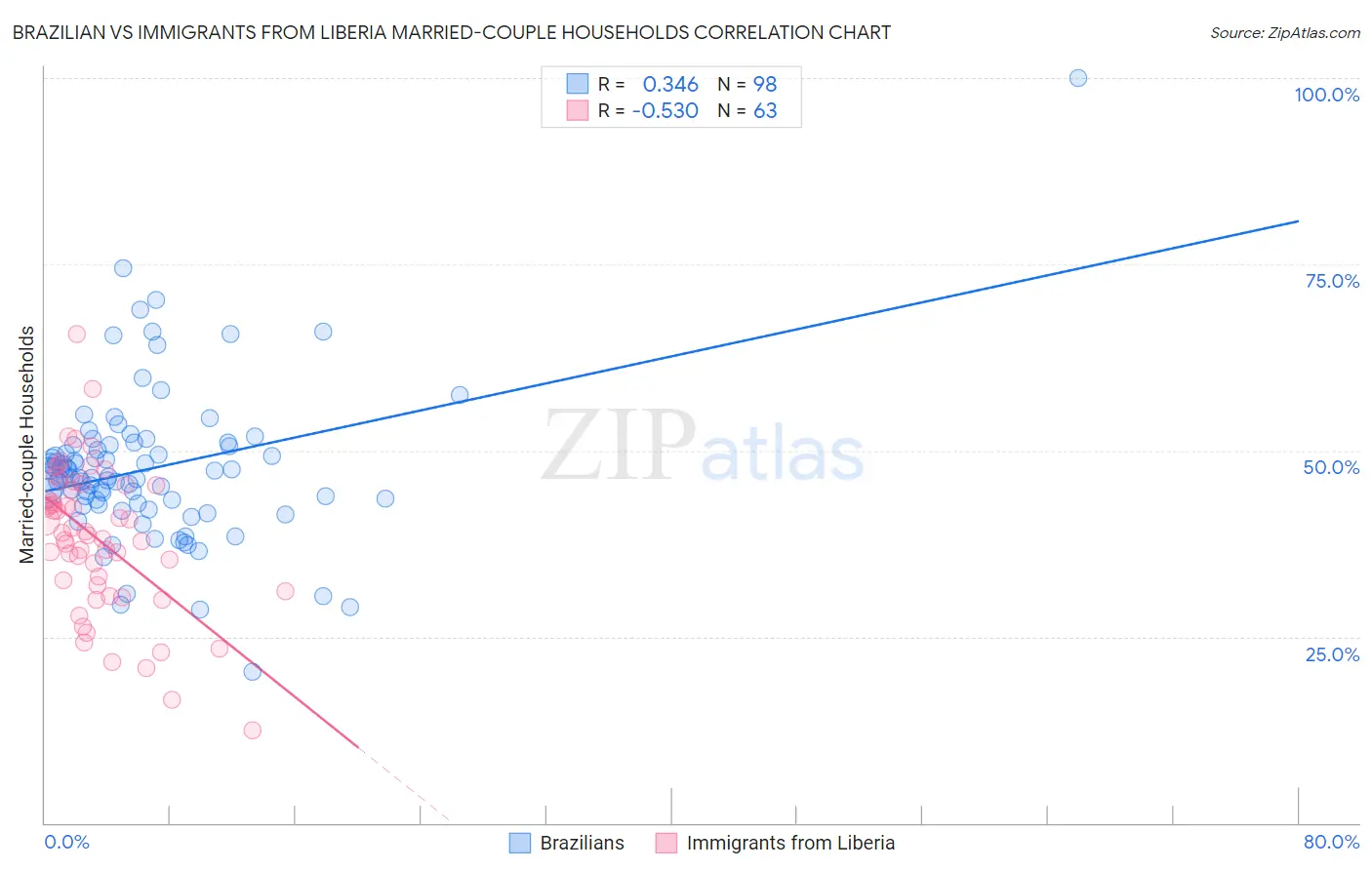 Brazilian vs Immigrants from Liberia Married-couple Households