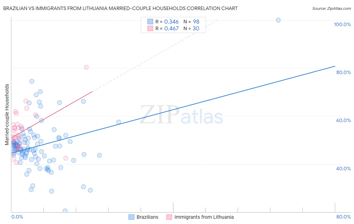 Brazilian vs Immigrants from Lithuania Married-couple Households