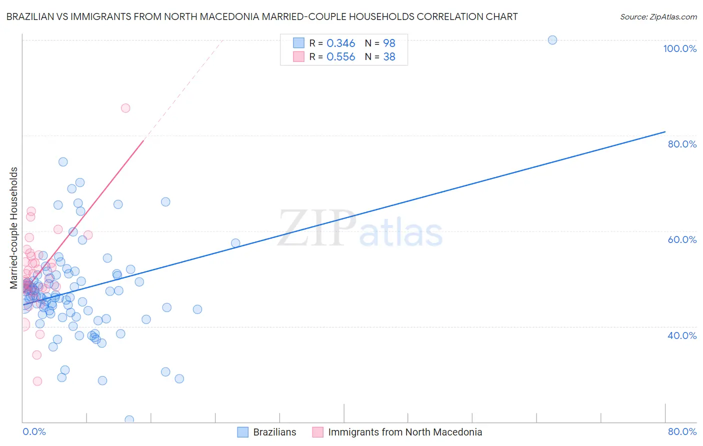 Brazilian vs Immigrants from North Macedonia Married-couple Households