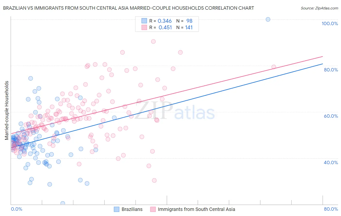 Brazilian vs Immigrants from South Central Asia Married-couple Households
