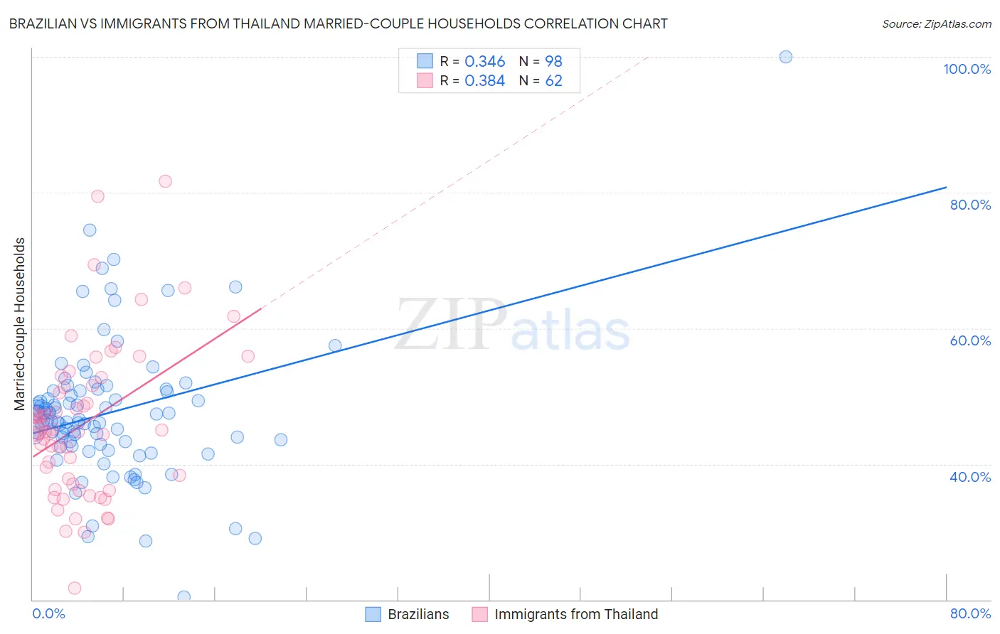 Brazilian vs Immigrants from Thailand Married-couple Households
