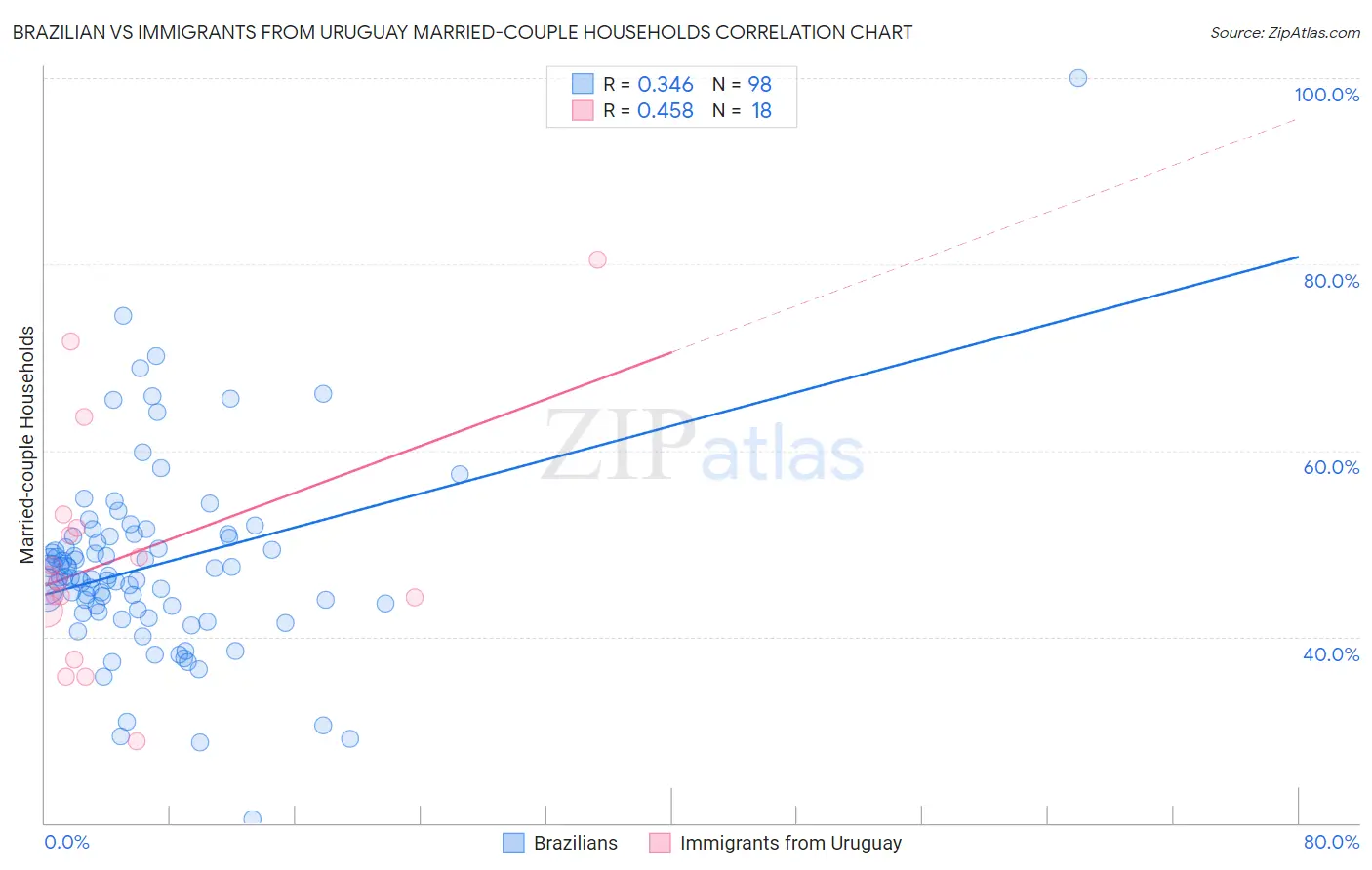 Brazilian vs Immigrants from Uruguay Married-couple Households