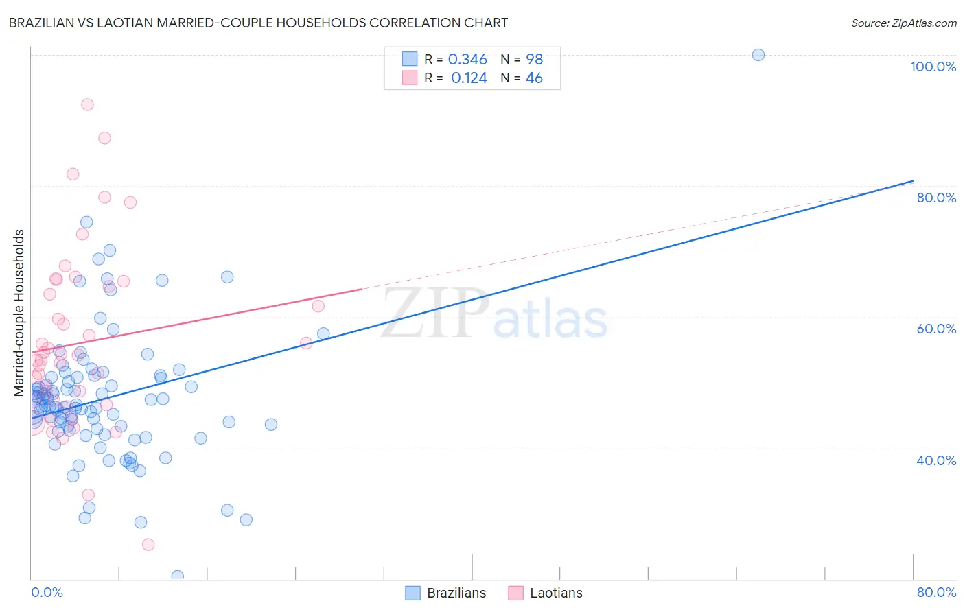 Brazilian vs Laotian Married-couple Households