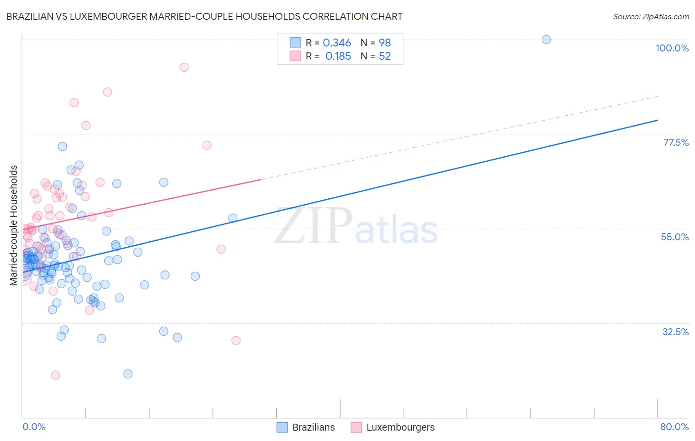 Brazilian vs Luxembourger Married-couple Households