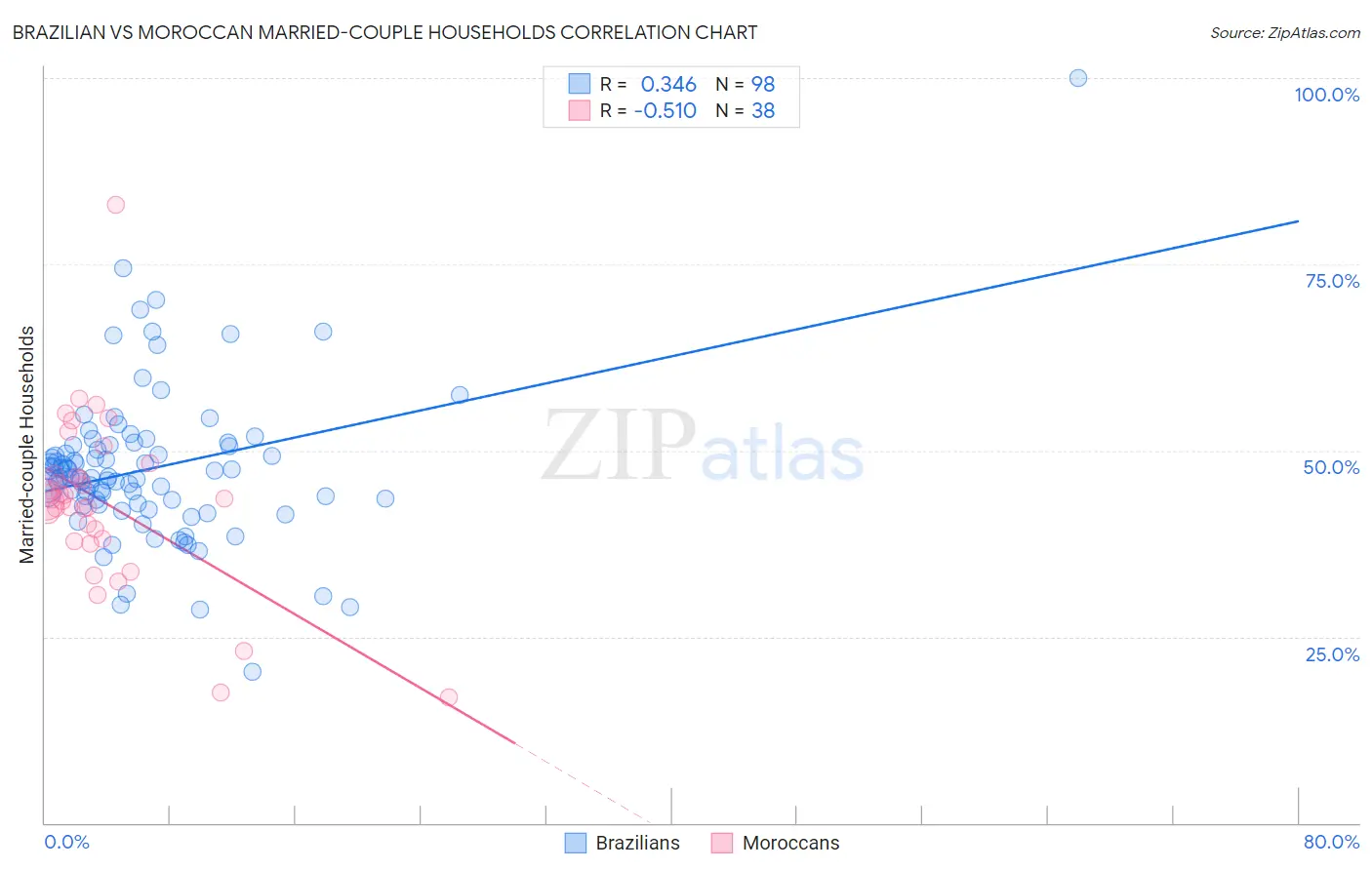 Brazilian vs Moroccan Married-couple Households