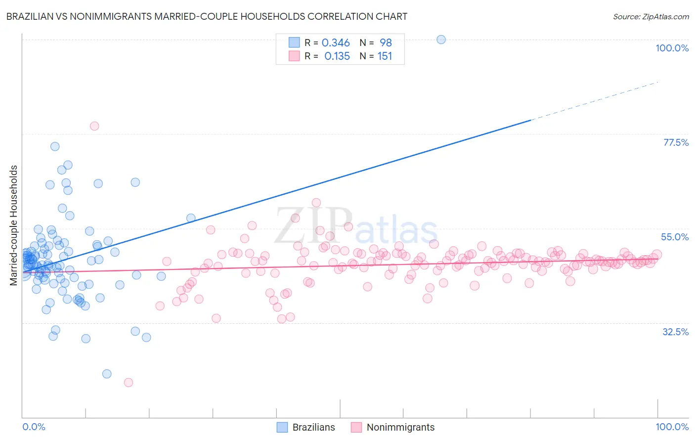 Brazilian vs Nonimmigrants Married-couple Households