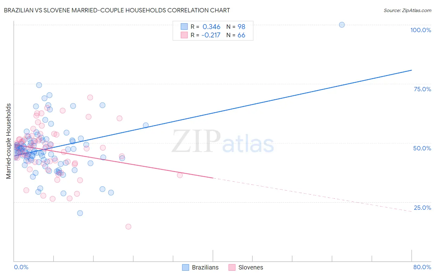 Brazilian vs Slovene Married-couple Households