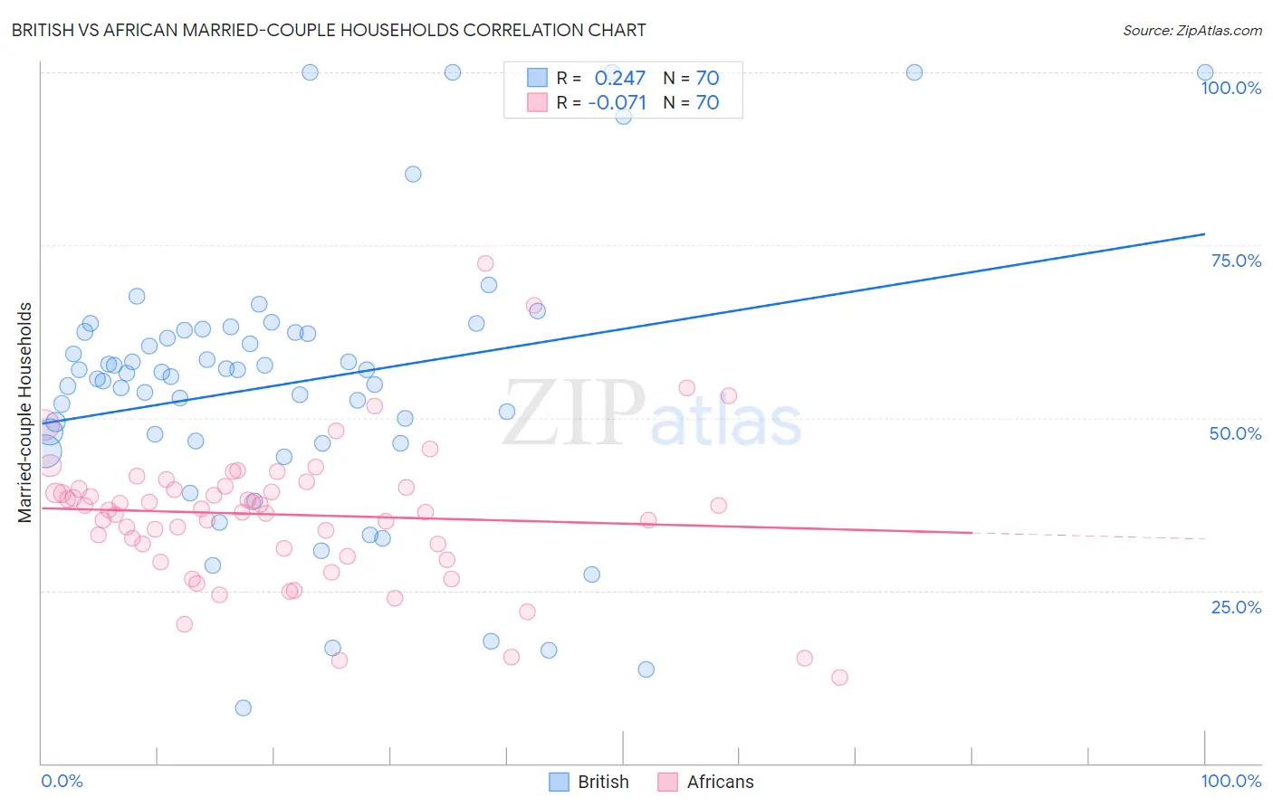 British vs African Married-couple Households