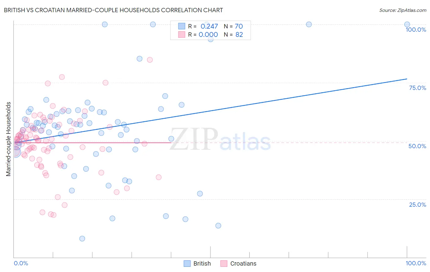 British vs Croatian Married-couple Households