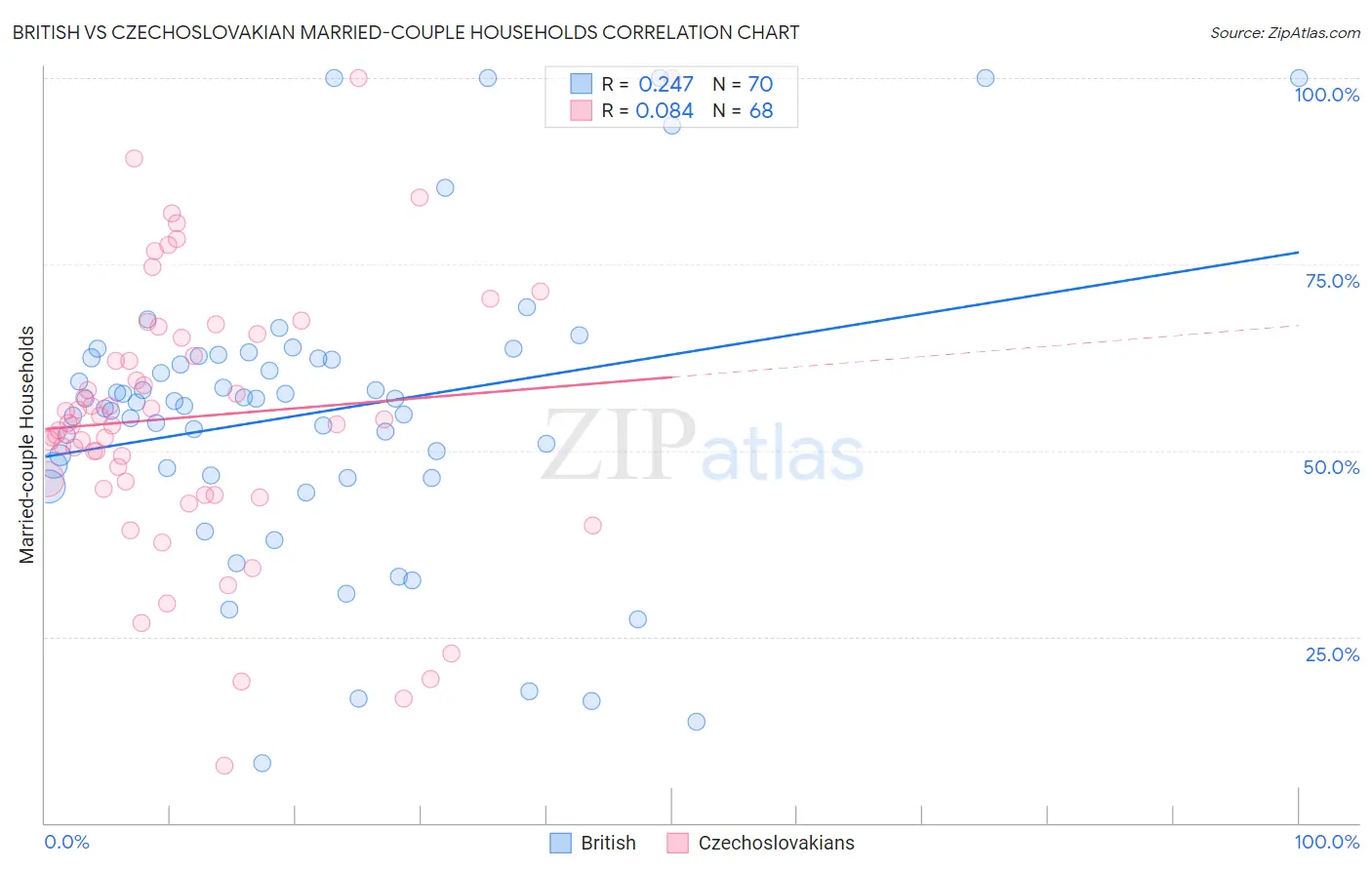 British vs Czechoslovakian Married-couple Households