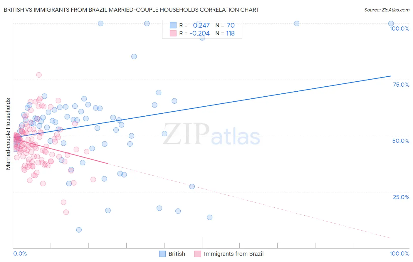 British vs Immigrants from Brazil Married-couple Households