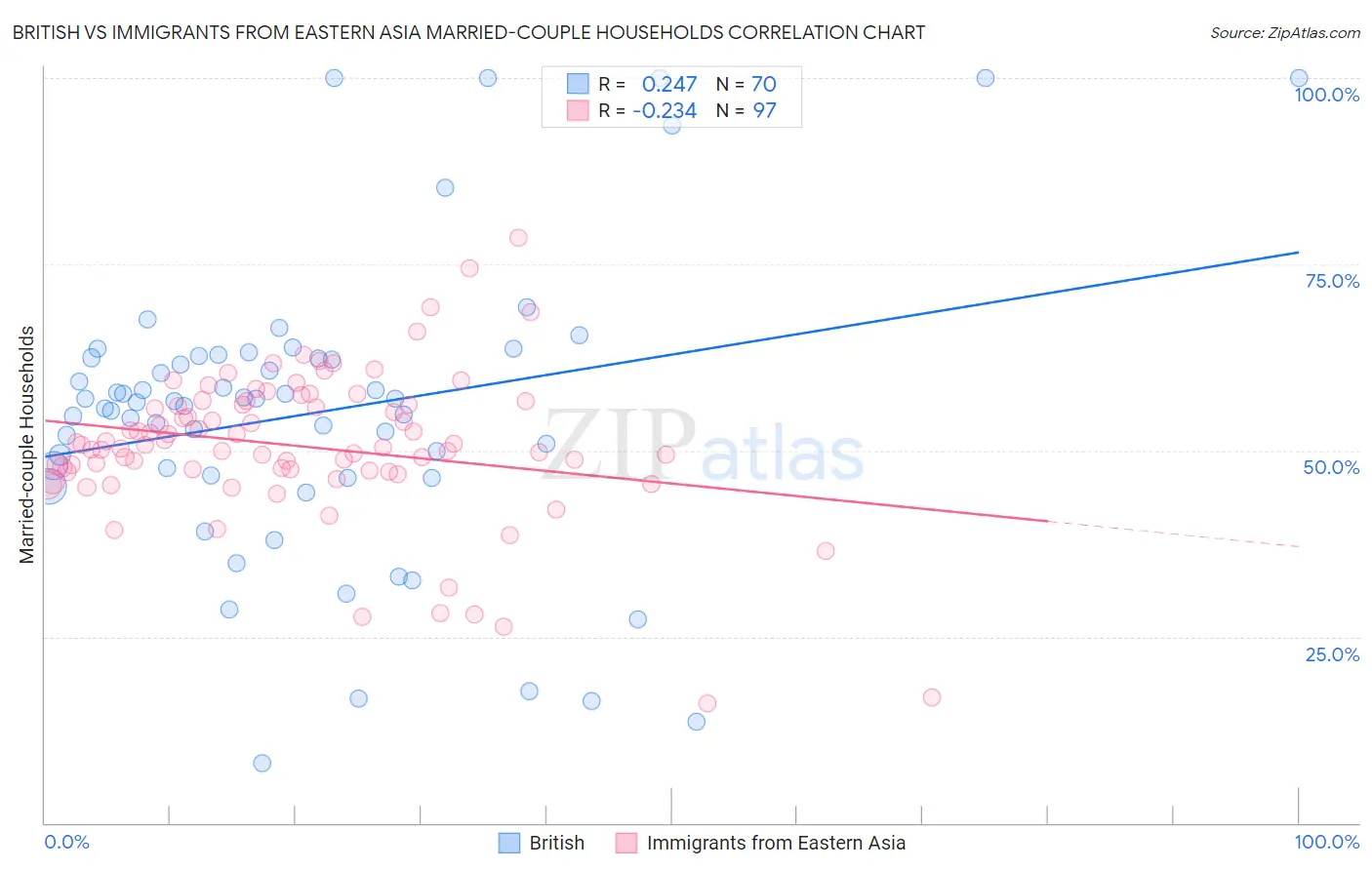 British vs Immigrants from Eastern Asia Married-couple Households