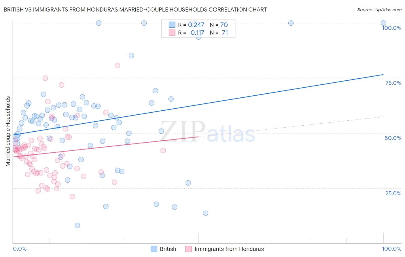 British vs Immigrants from Honduras Married-couple Households