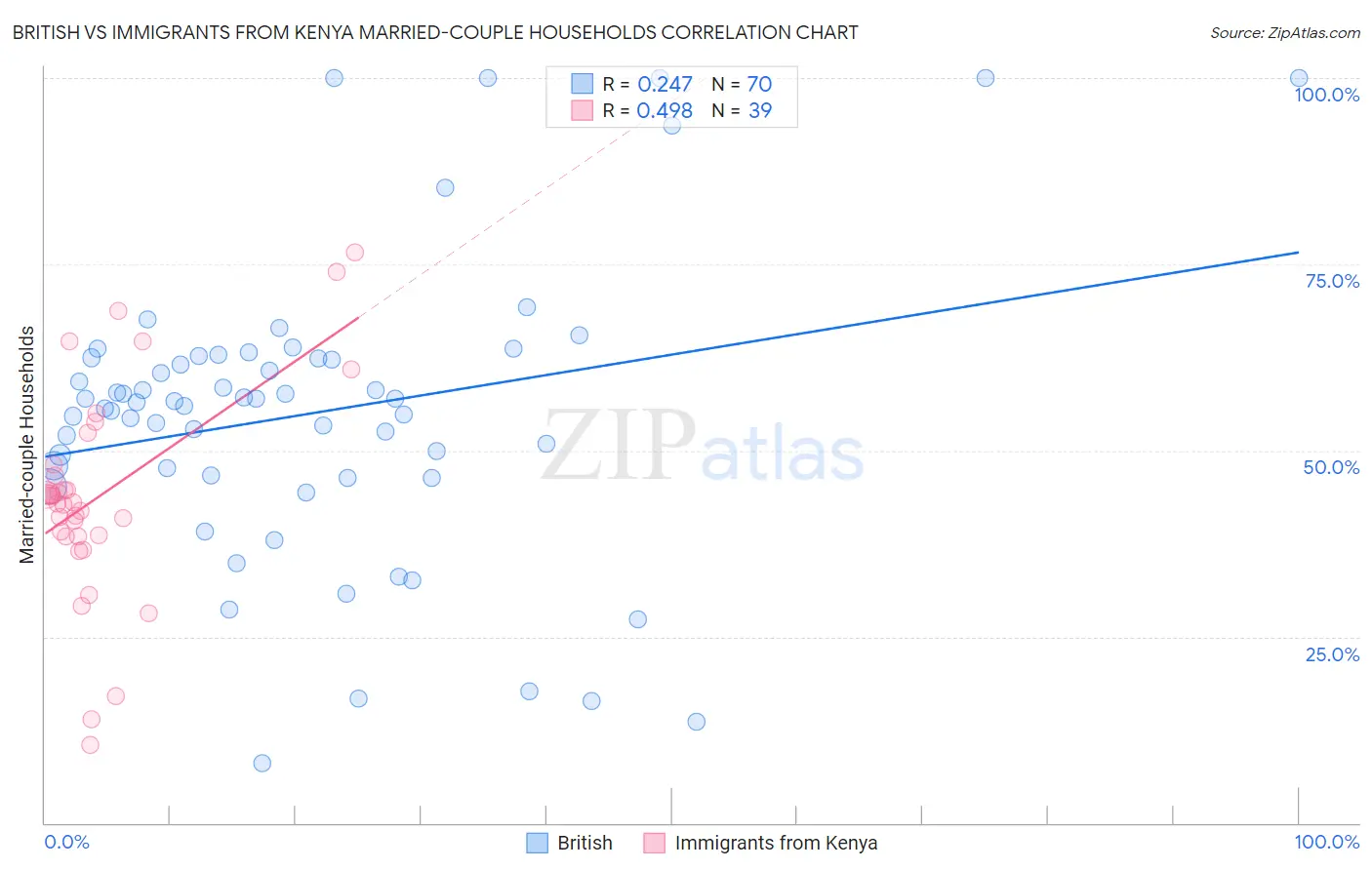 British vs Immigrants from Kenya Married-couple Households