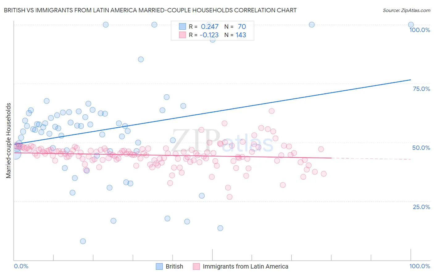 British vs Immigrants from Latin America Married-couple Households