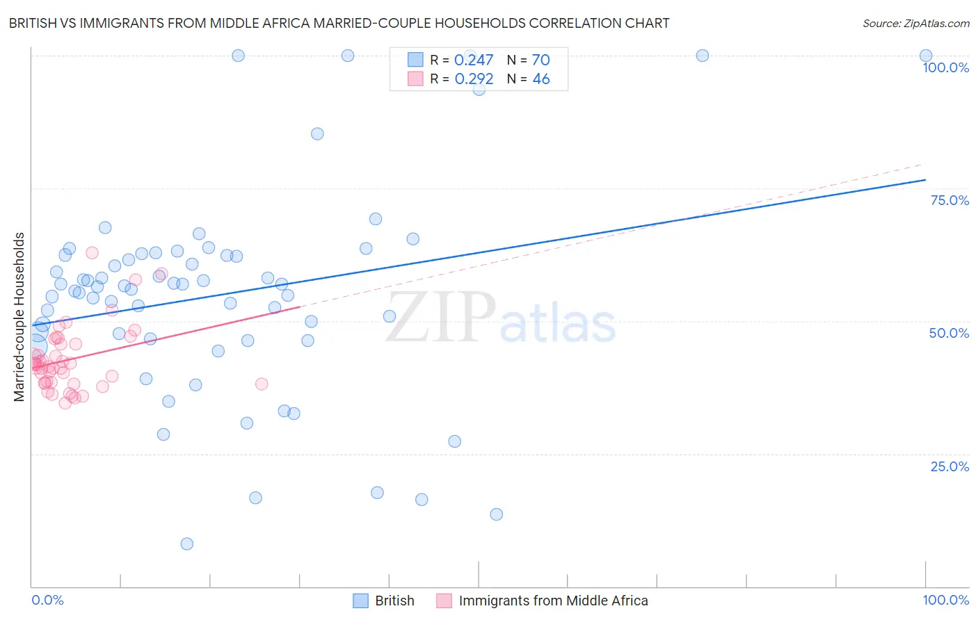 British vs Immigrants from Middle Africa Married-couple Households