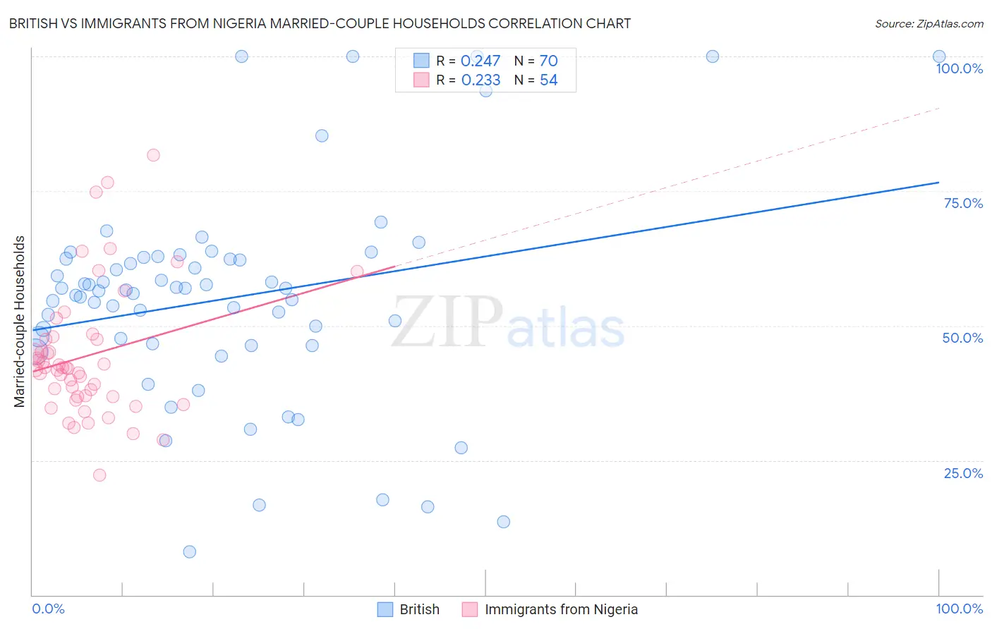 British vs Immigrants from Nigeria Married-couple Households