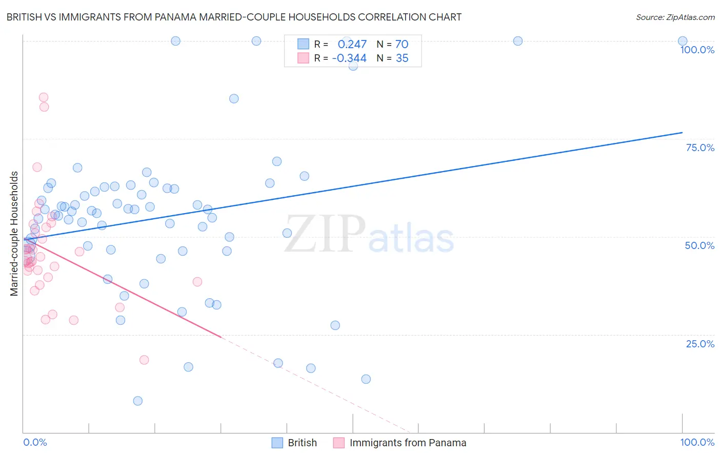 British vs Immigrants from Panama Married-couple Households