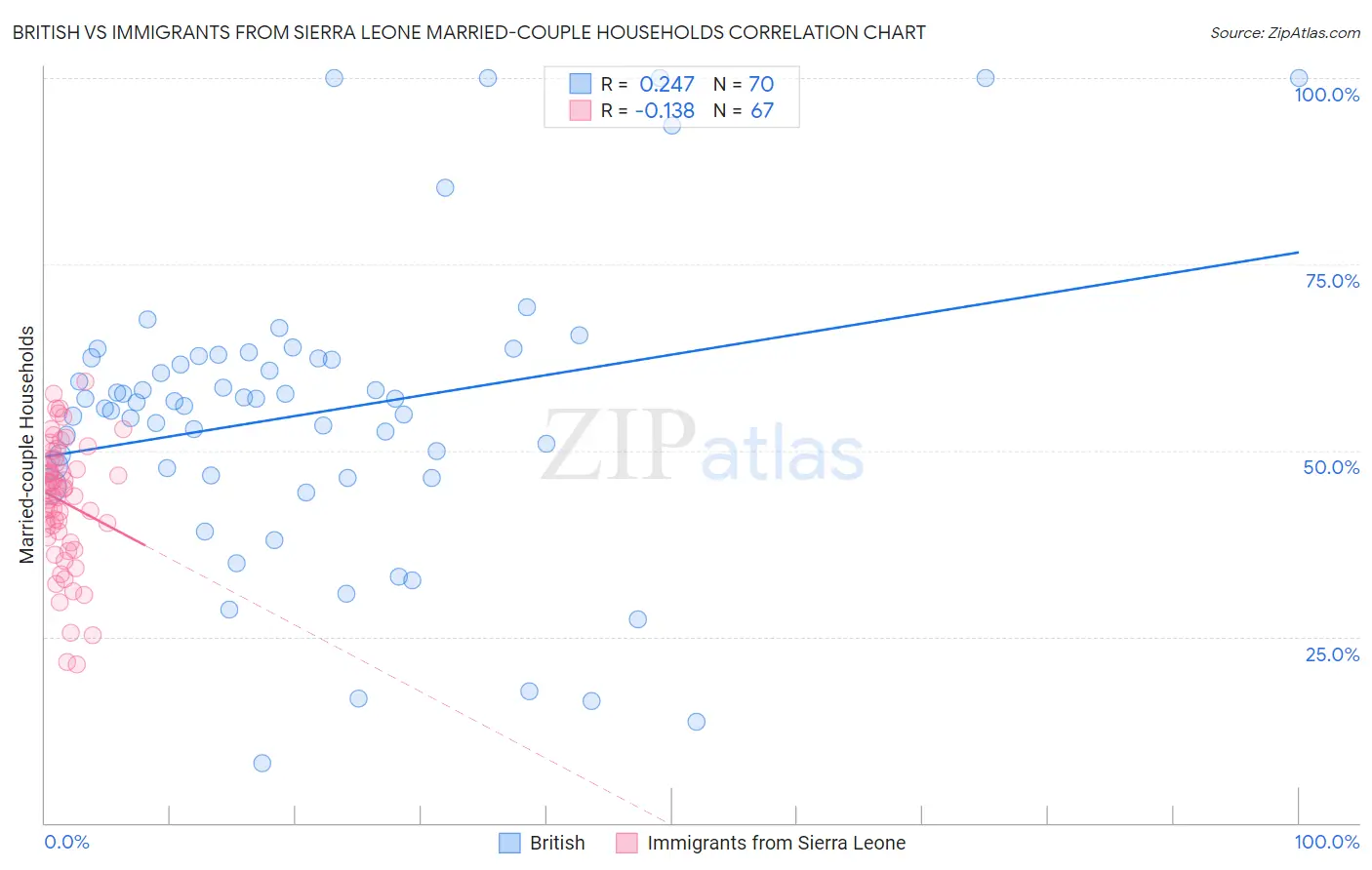 British vs Immigrants from Sierra Leone Married-couple Households