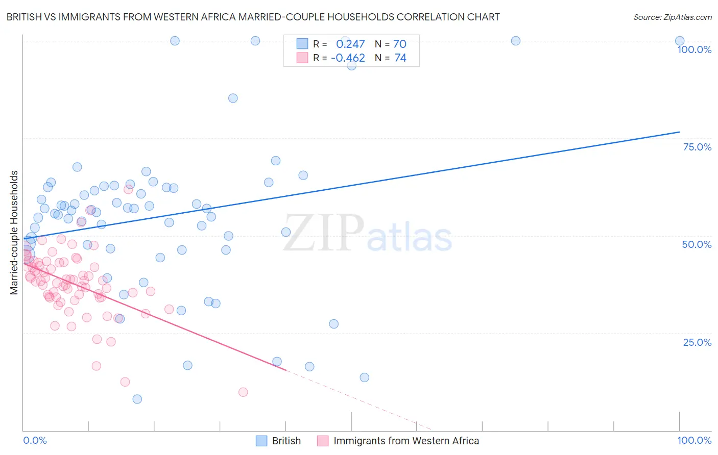 British vs Immigrants from Western Africa Married-couple Households