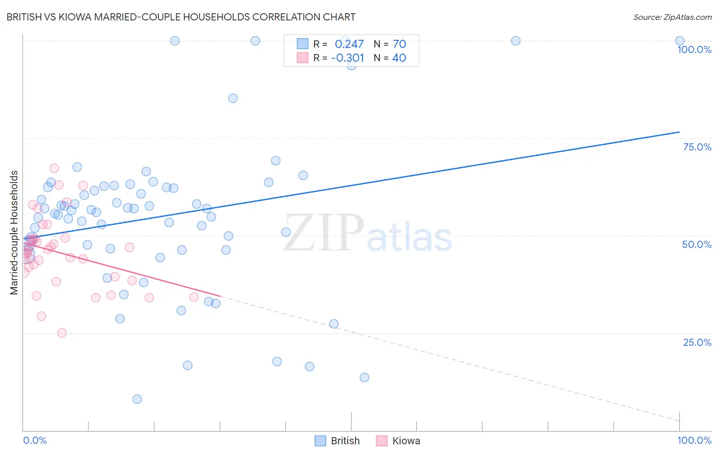 British vs Kiowa Married-couple Households