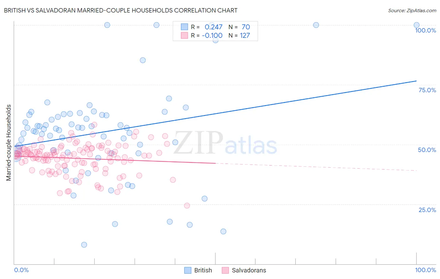 British vs Salvadoran Married-couple Households