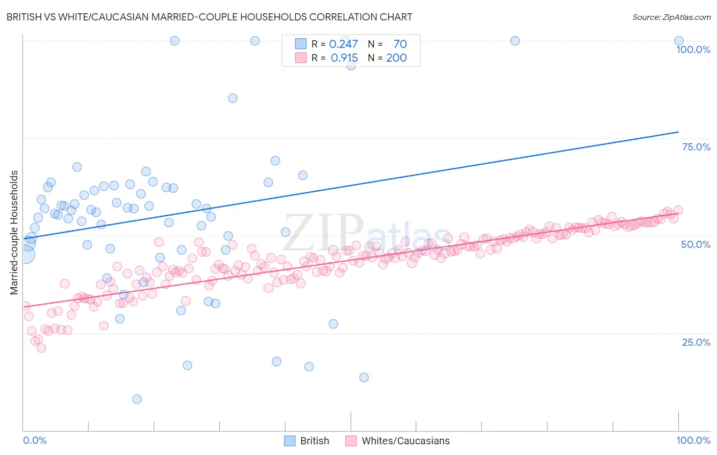 British vs White/Caucasian Married-couple Households