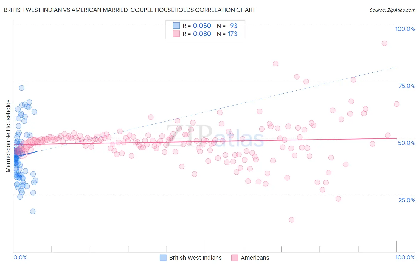 British West Indian vs American Married-couple Households