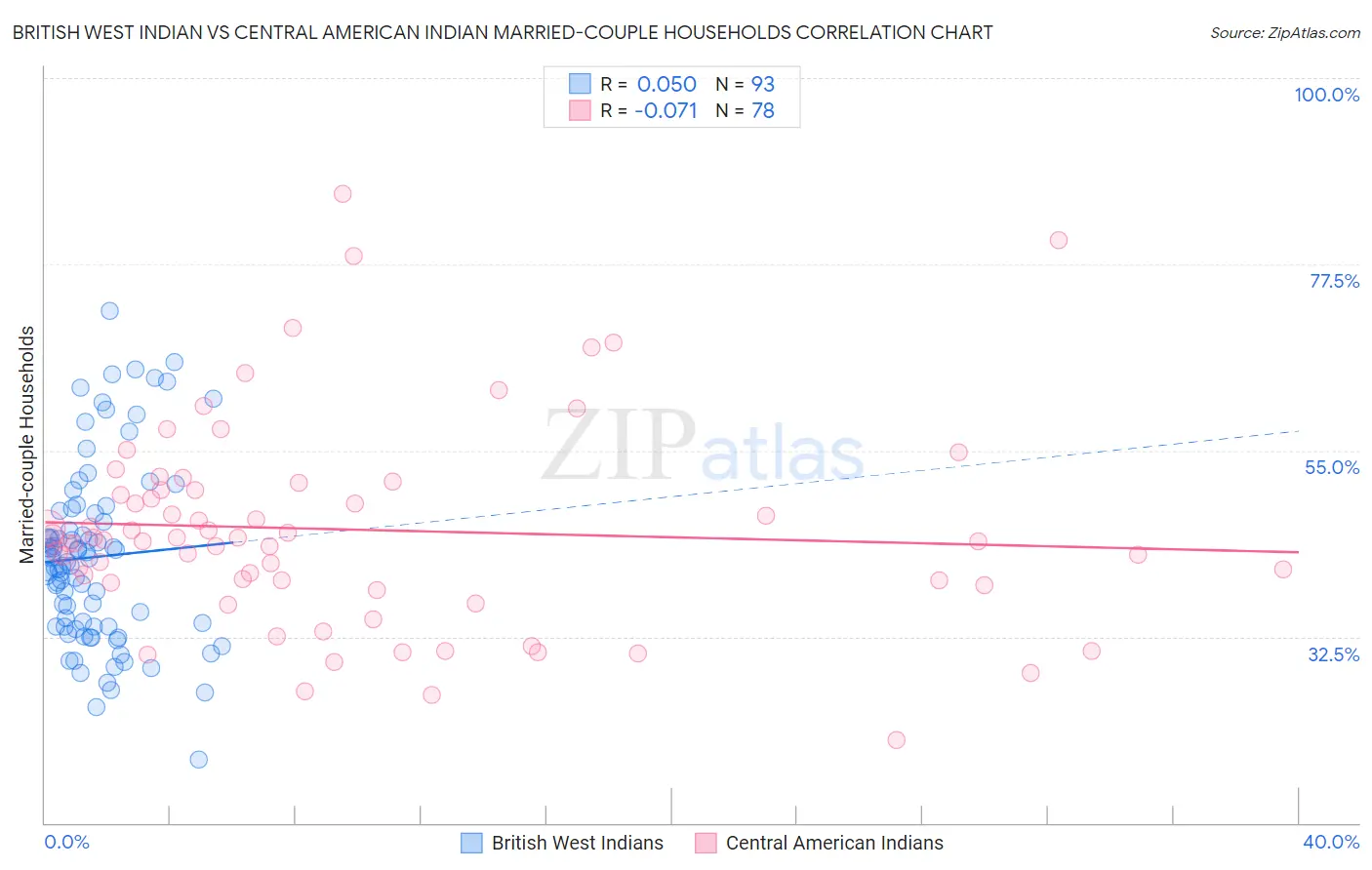 British West Indian vs Central American Indian Married-couple Households