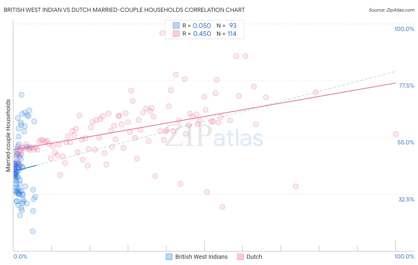 British West Indian vs Dutch Married-couple Households