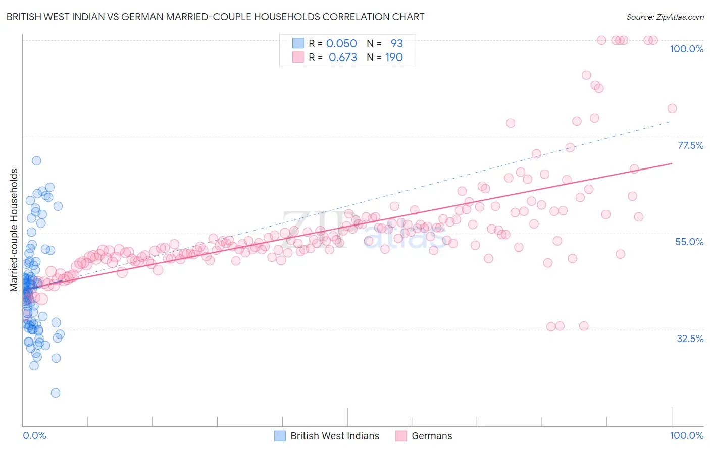 British West Indian vs German Married-couple Households