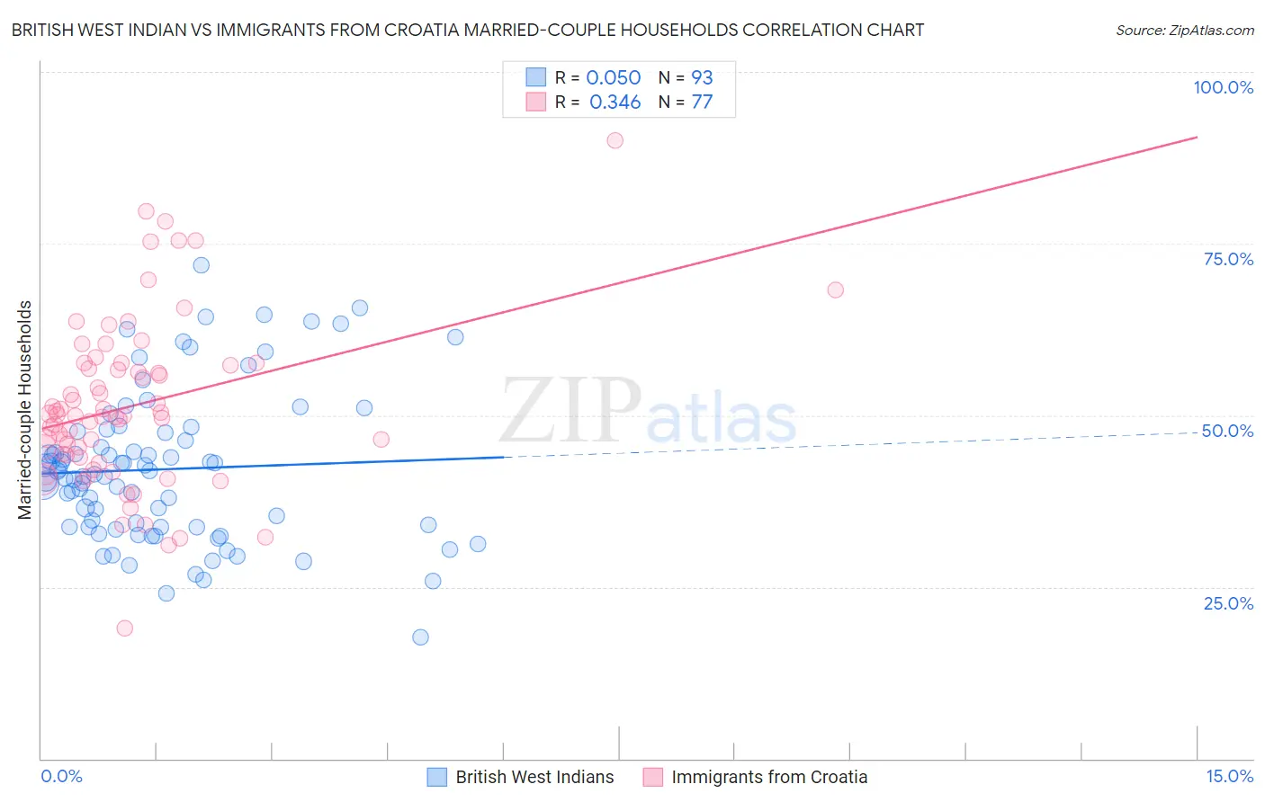 British West Indian vs Immigrants from Croatia Married-couple Households