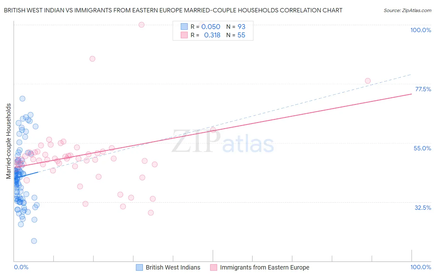 British West Indian vs Immigrants from Eastern Europe Married-couple Households